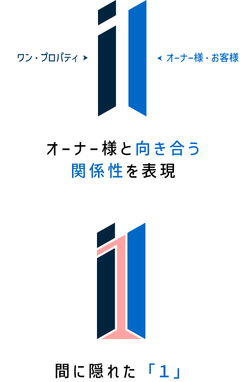 ワン・プロパティ オーナー様・お客様 オーナー様と向き合う関係性を表現 間に隠れた「1」